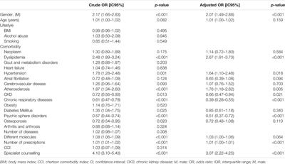 Pharmacological Treatment of Diabetic and Non-Diabetic Patients With Coronary Artery Disease in the Real World of General Practice